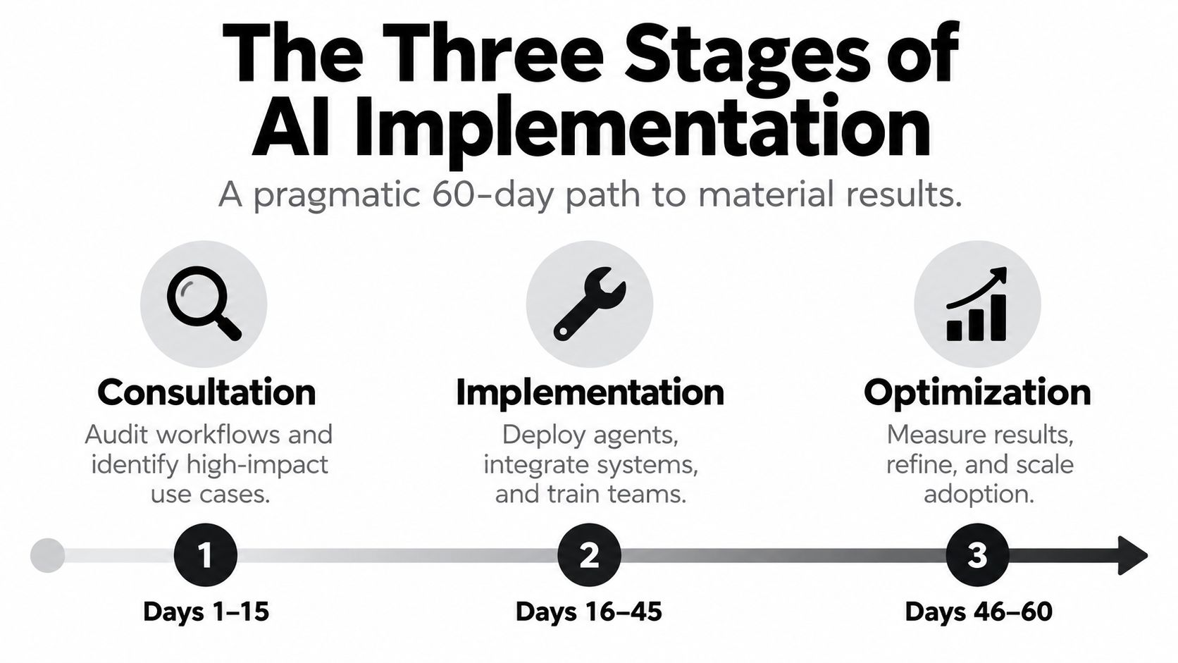 A visual timeline infographic displaying three stages of AI implementation over a sixty-day period for business.