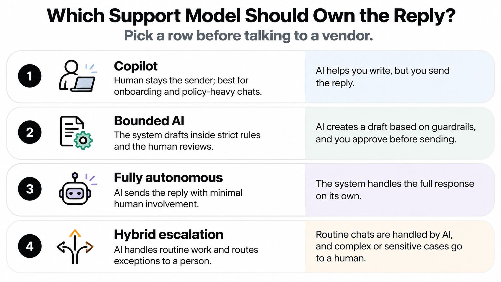 A chart illustrating four support models for AI-driven customer service, ranging from human-led copilot to fully autonomous.