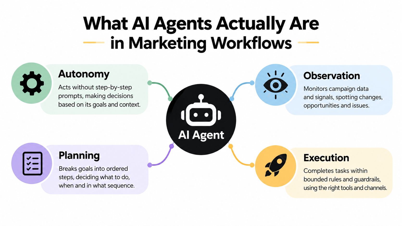 An infographic titled What AI Agents Actually Are in Marketing Workflows, featuring four key agent capabilities.