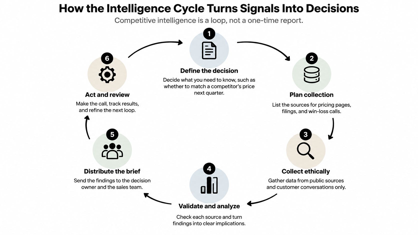 A circular diagram illustrating the six-step competitive intelligence cycle for turning signals into business decisions.