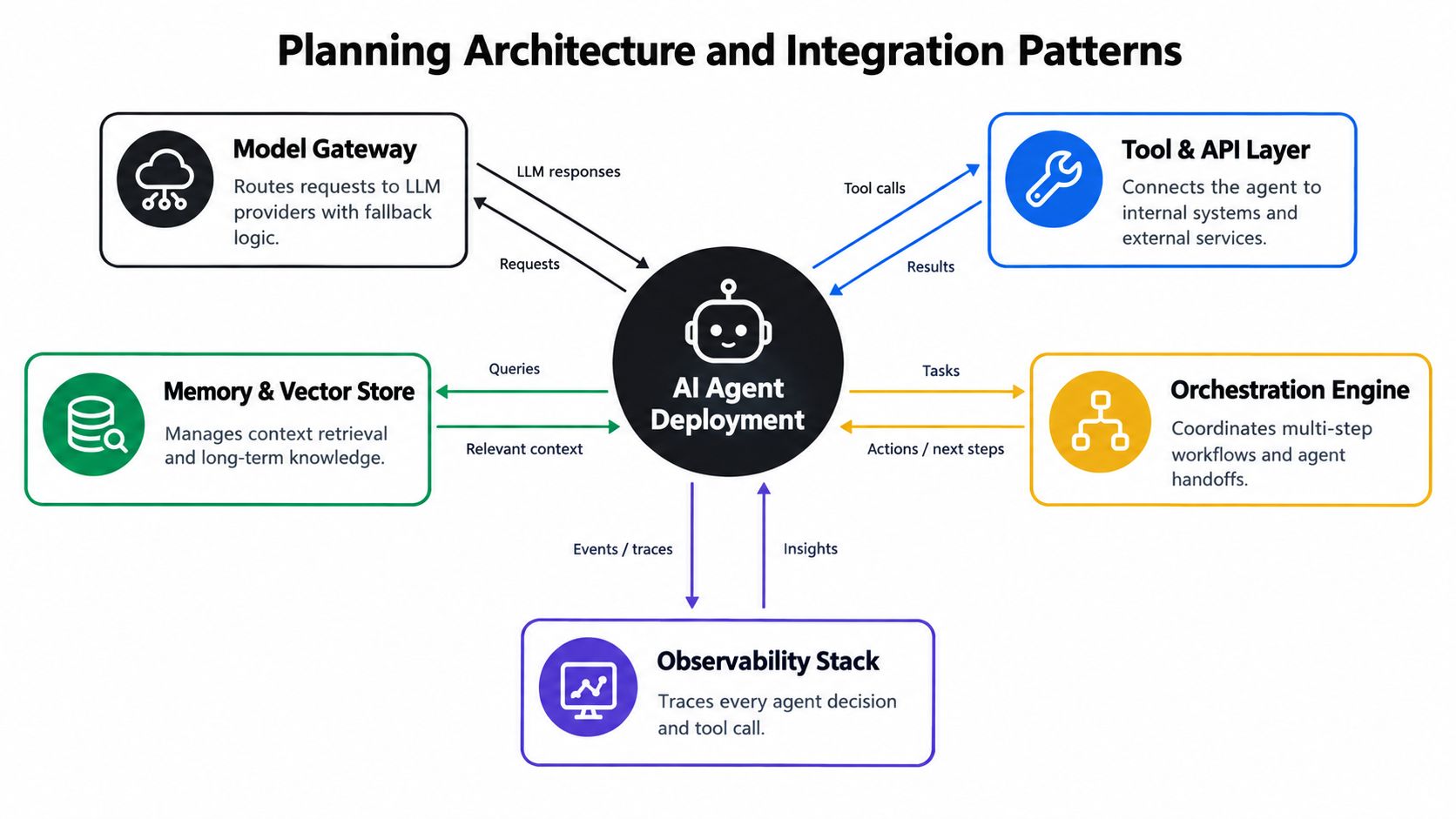 A diagram illustrating the architecture of AI agent deployment including gateway, tools, memory, orchestration, and observability.