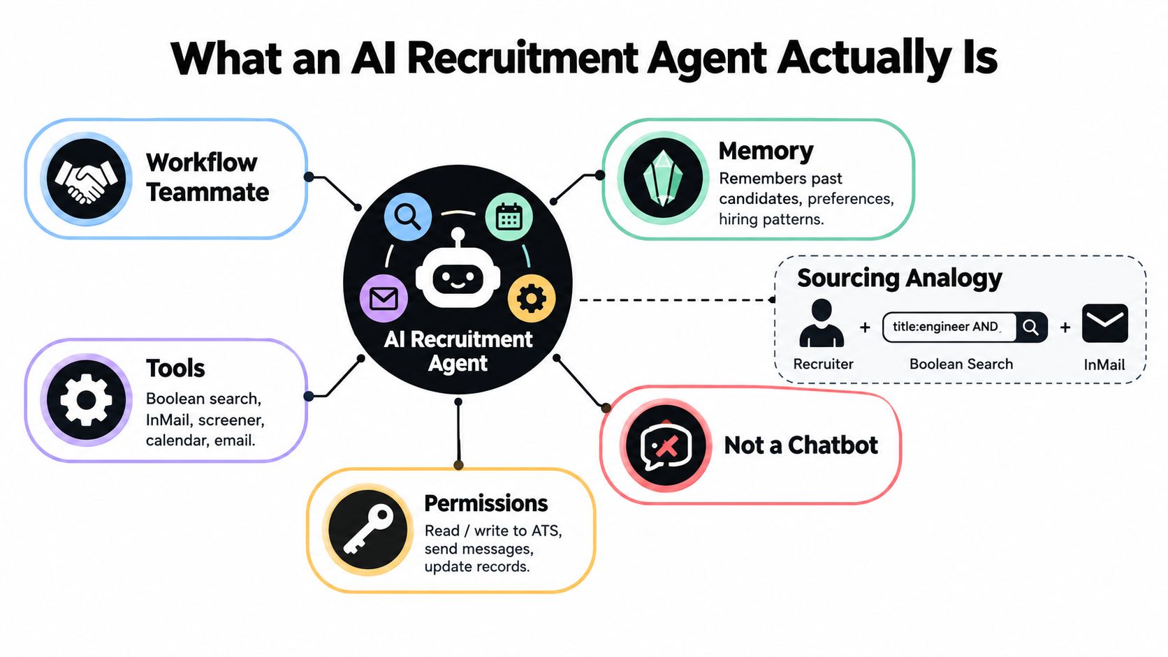 An infographic detailing the core components and functions of an artificial intelligence recruitment agent in modern hiring.