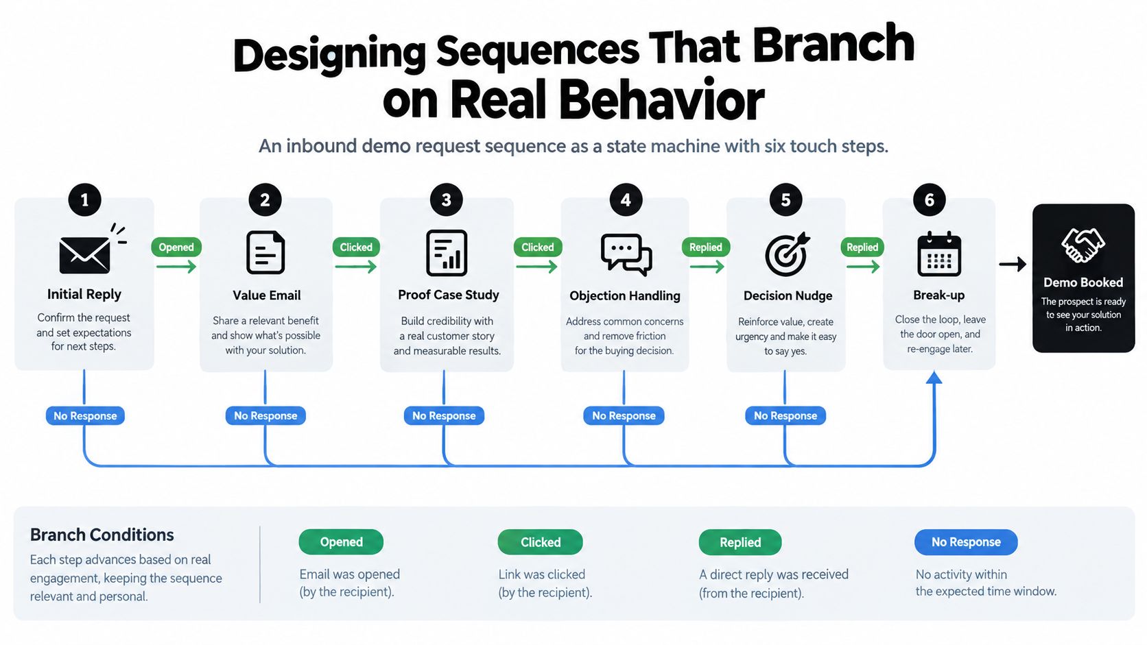 A diagram illustrating a six-step email sequence for inbound demo requests using behavioral branching logic.
