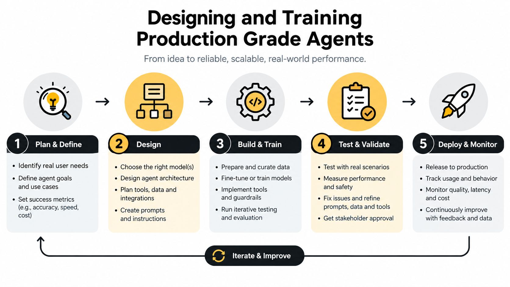 A five-step flowchart illustrating the process of designing and training production-grade AI agents for business.