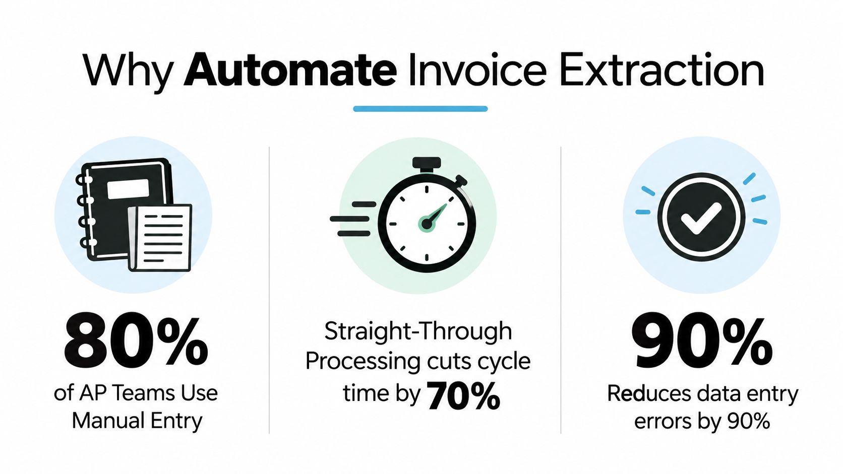 An infographic showing the benefits of automating invoice extraction for accounts payable teams, including efficiency and accuracy gains.