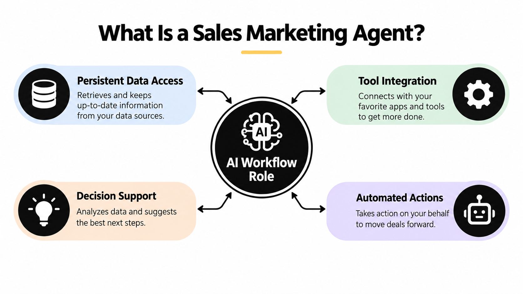 A diagram illustrating the role of an AI sales marketing agent through four key automated workflow features.