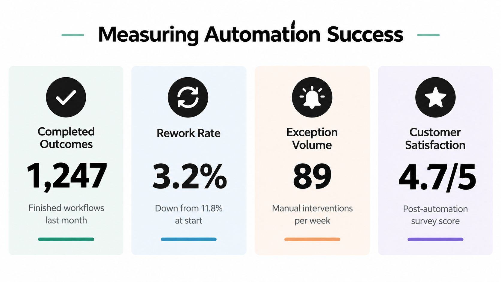 An infographic titled Measuring Automation Success showing metrics like completed outcomes, rework rate, exception volume, and customer satisfaction.