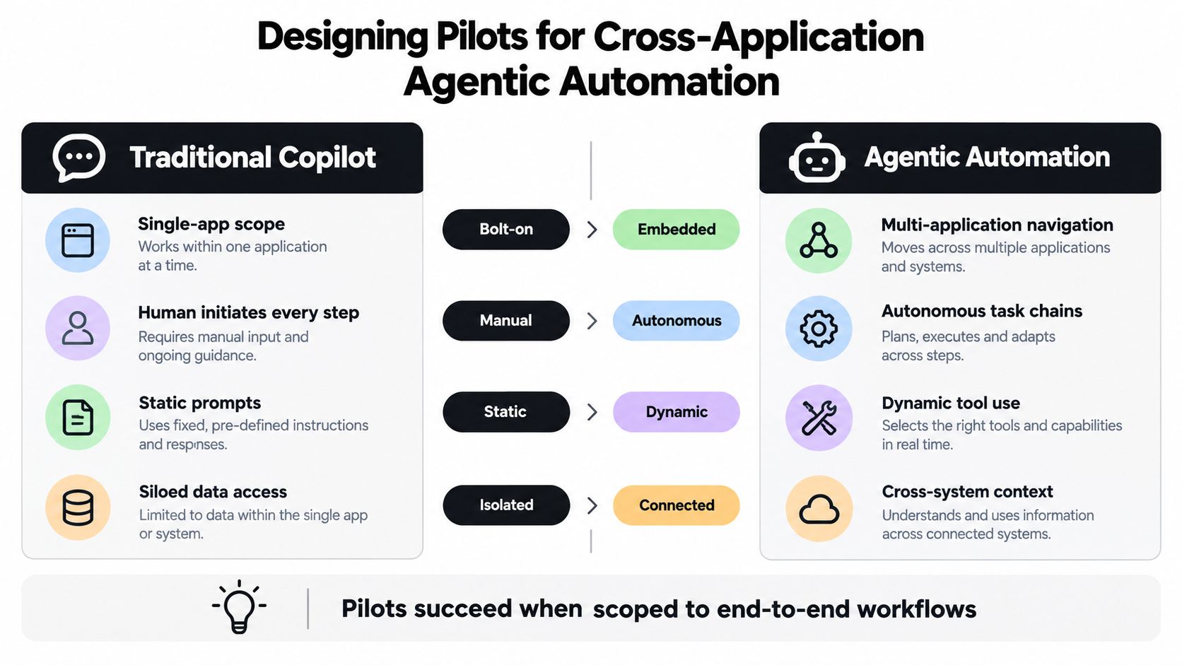A comparison chart showing the evolution from traditional single-app copilots to advanced multi-application agentic automation systems.