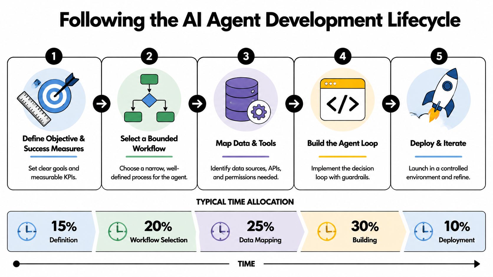 A five-step diagram illustrating the AI agent development lifecycle process from objective definition to deployment and iteration.