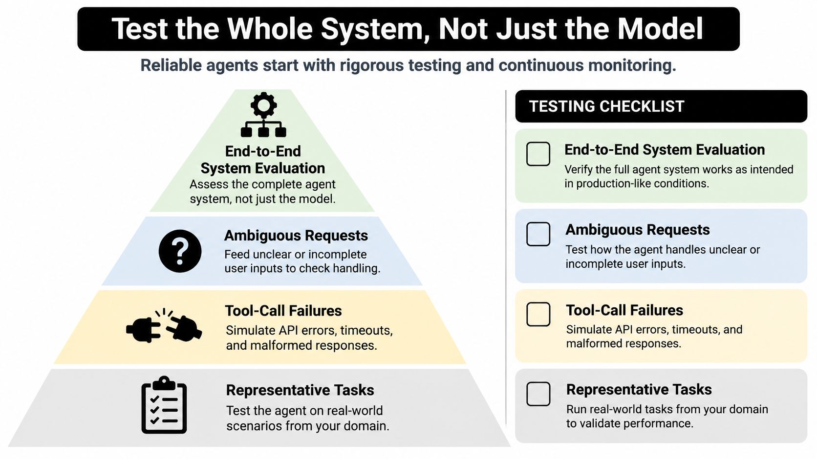 A diagram illustrating a testing pyramid for AI agents, highlighting key areas like system evaluation and tool failures.