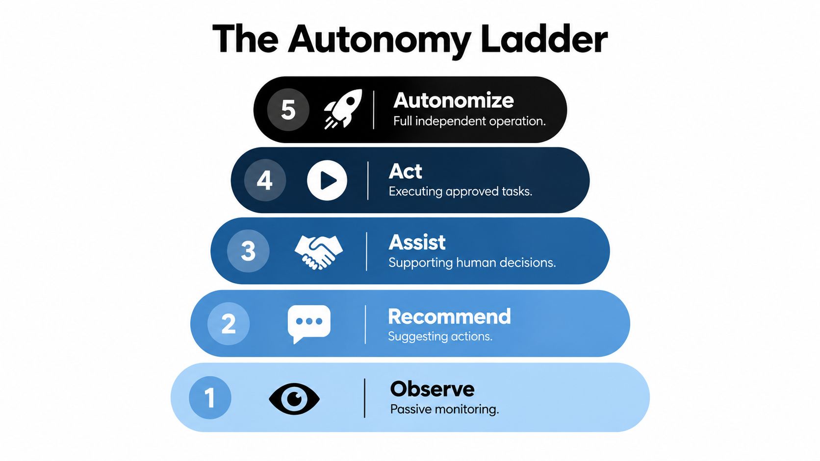 A five-step hierarchy chart called The Autonomy Ladder, illustrating levels of AI and automation decision-making processes.