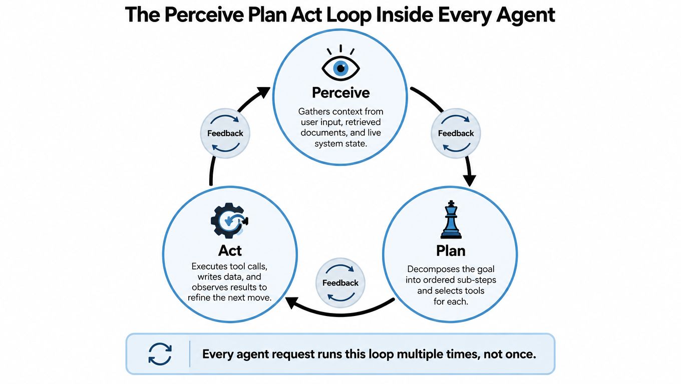 A diagram illustrating the Perceive, Plan, Act loop used for decision making in agentic AI systems.