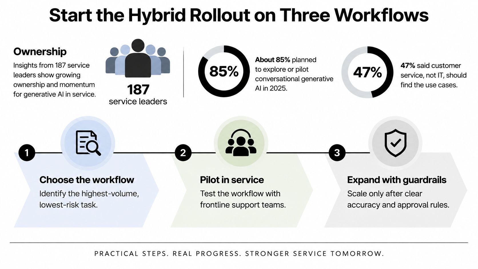 A strategic infographic outlining three practical steps for implementing generative AI within customer service workflows.