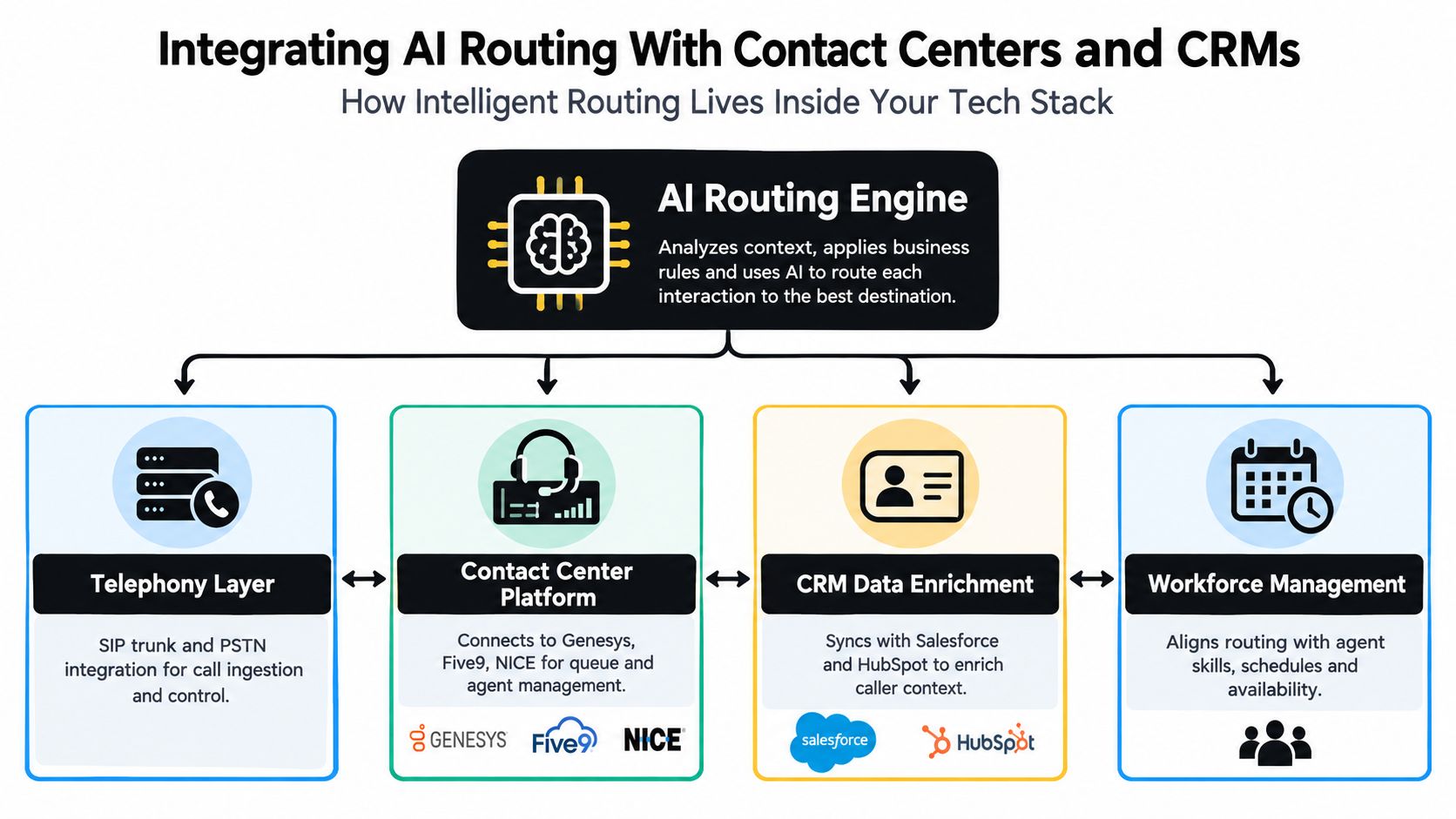 A diagram illustrating how an AI Routing Engine integrates with contact centers and CRM systems for operations.