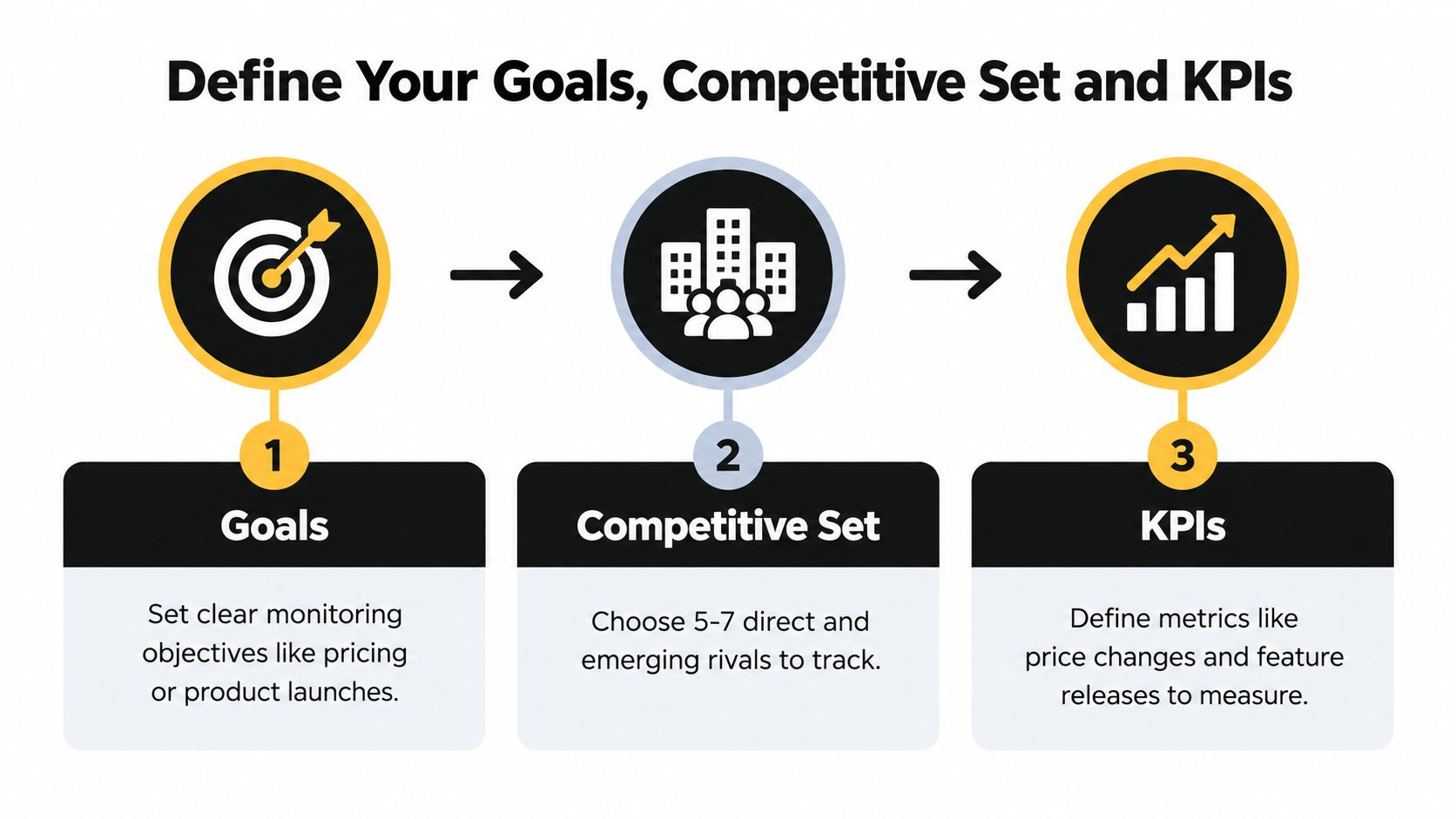 A three-step infographic showing how to define goals, competitive sets, and KPIs for business monitoring.