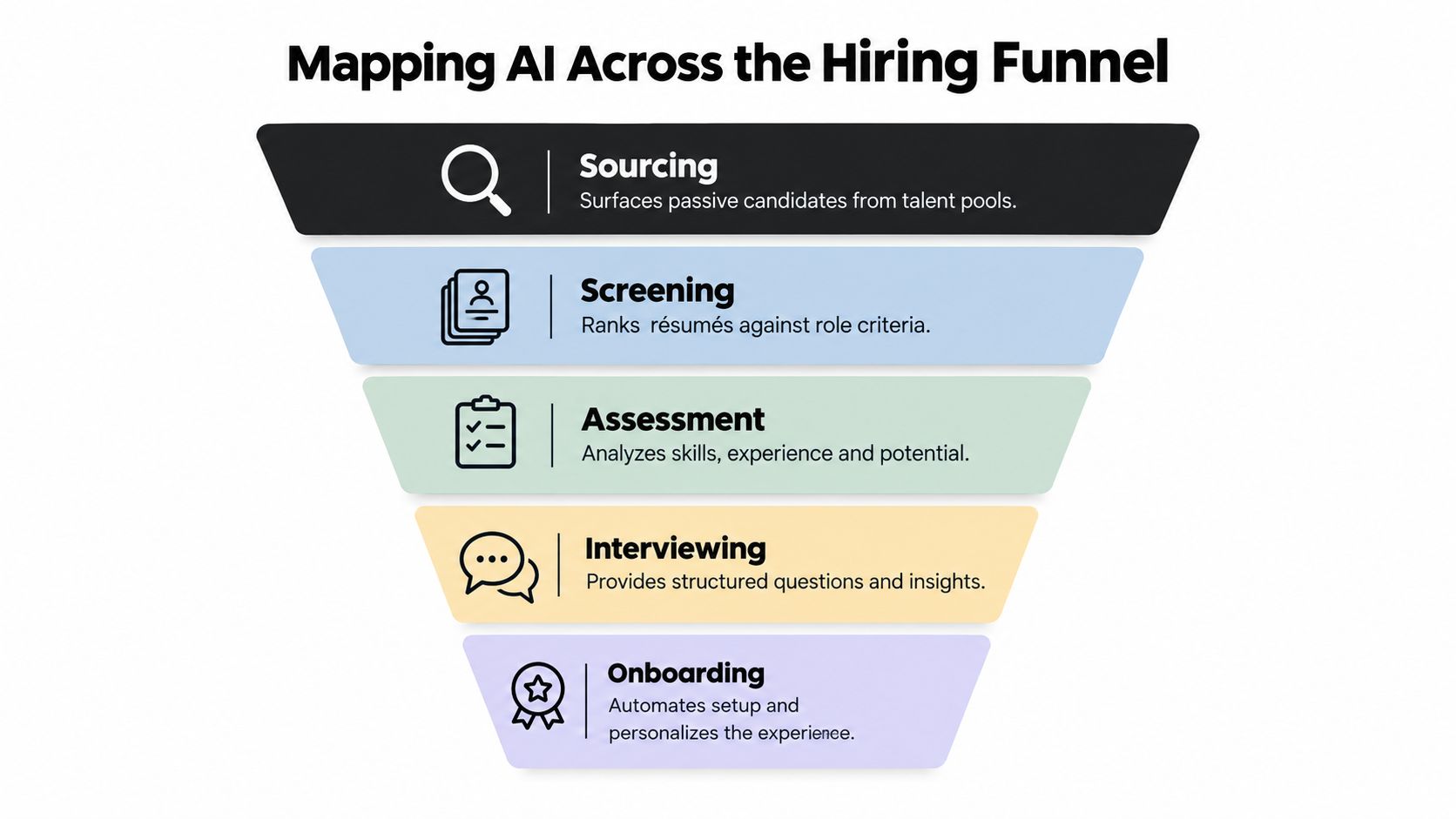 A funnel diagram illustrating how AI is applied to each stage of the professional hiring process.