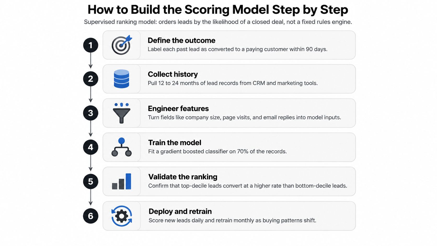 A six-step infographic illustrating the process of building an AI-powered lead scoring model for business marketing.