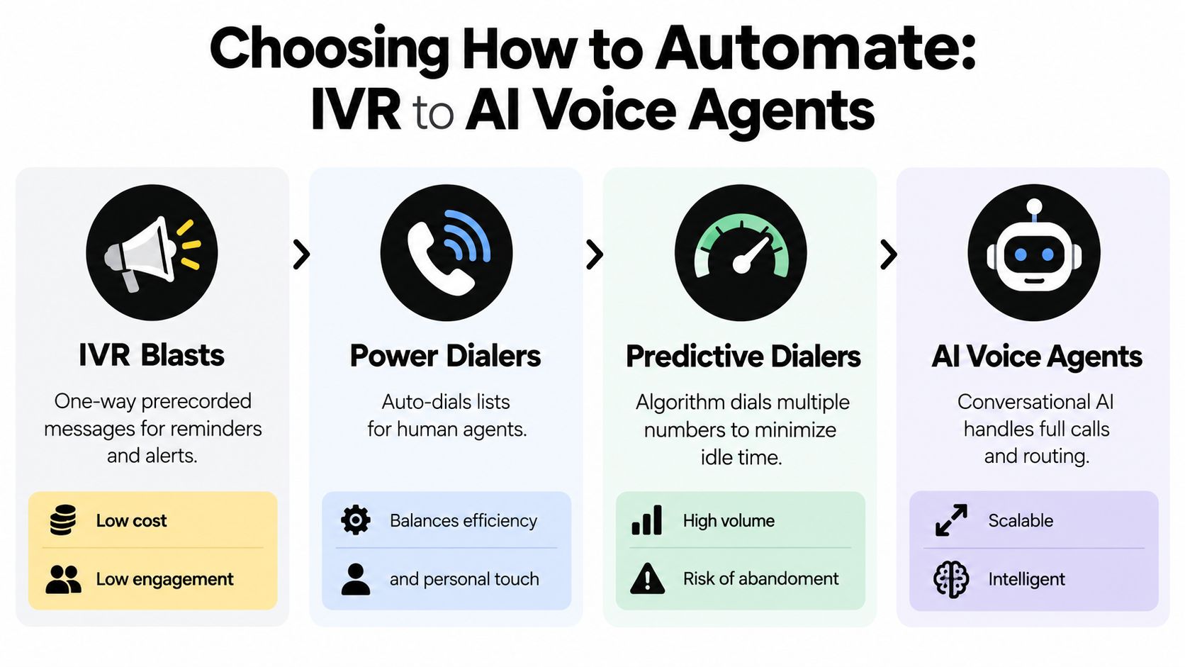 A diagram illustrating the progression of contact center automation from IVR blasts to advanced AI voice agents.