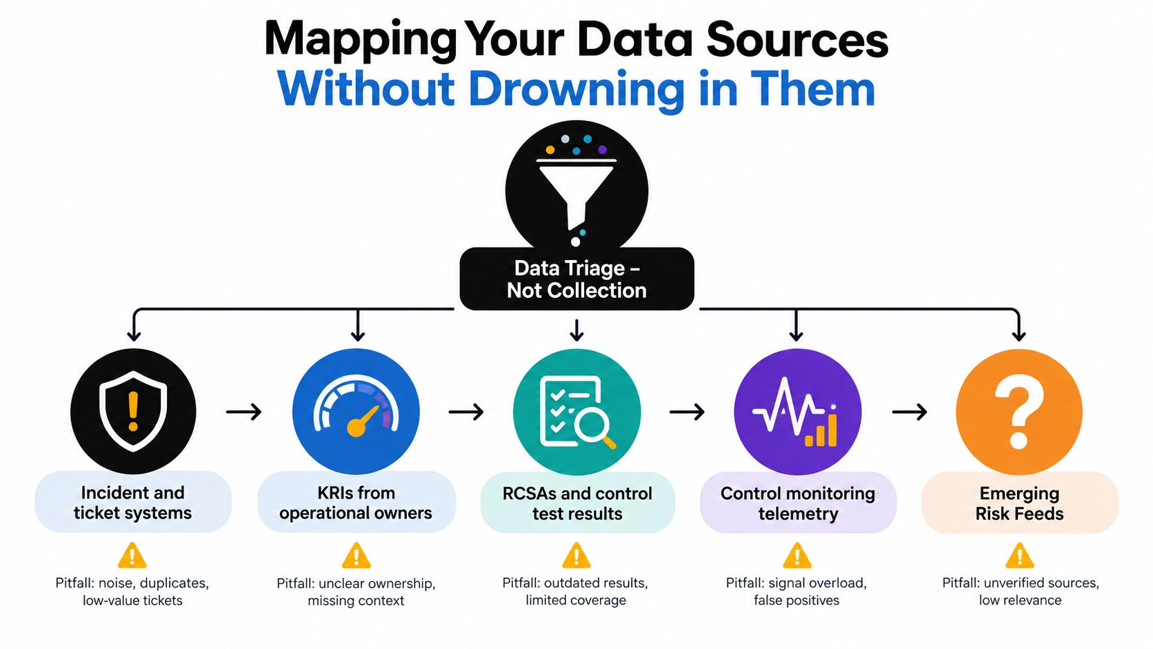 A diagram illustrating a data triage process for managing various organizational data sources without becoming overwhelmed.