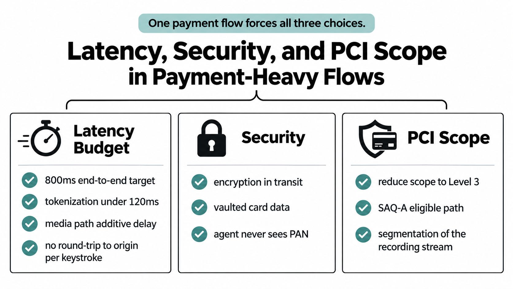 A diagram outlining key considerations for payment-heavy flows, including latency, security requirements, and PCI scope.