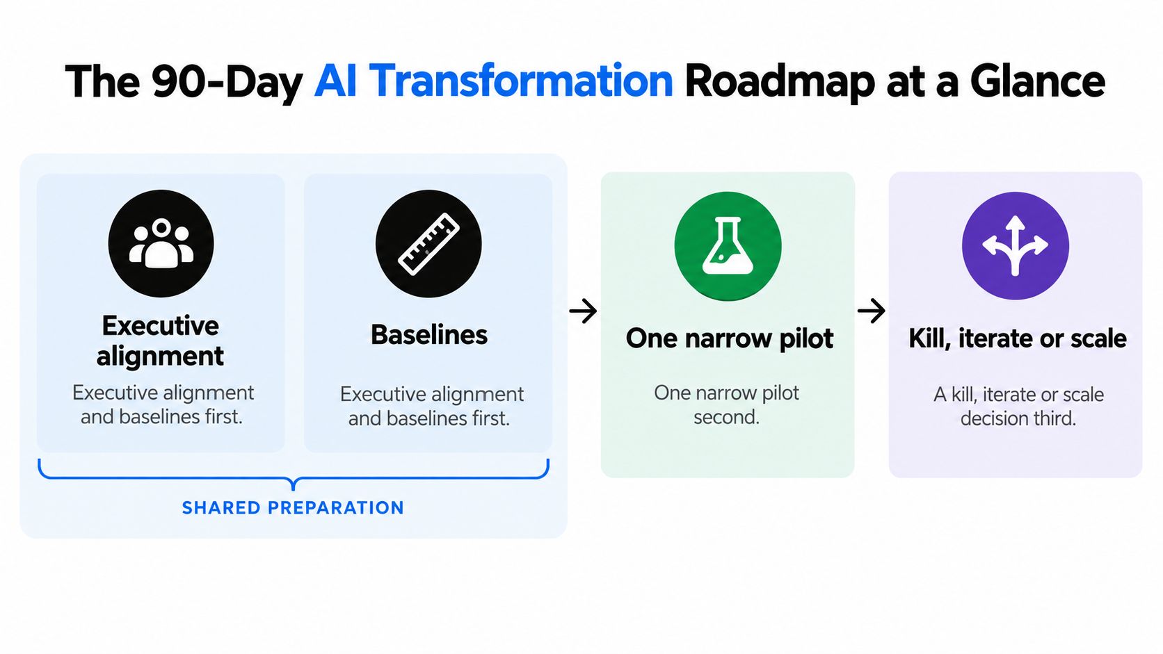 A visual roadmap for a 90-day AI transformation consisting of executive alignment, baselines, a pilot project, and decision-making.