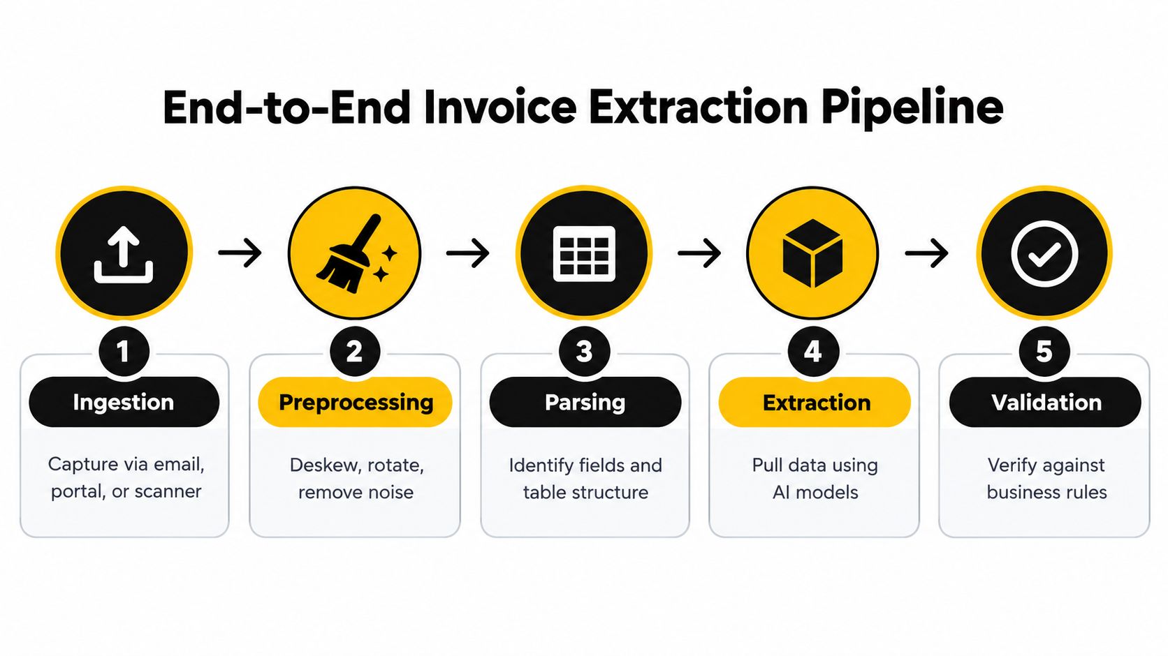 A five-step flowchart illustrating the end-to-end invoice extraction pipeline process from ingestion to validation.