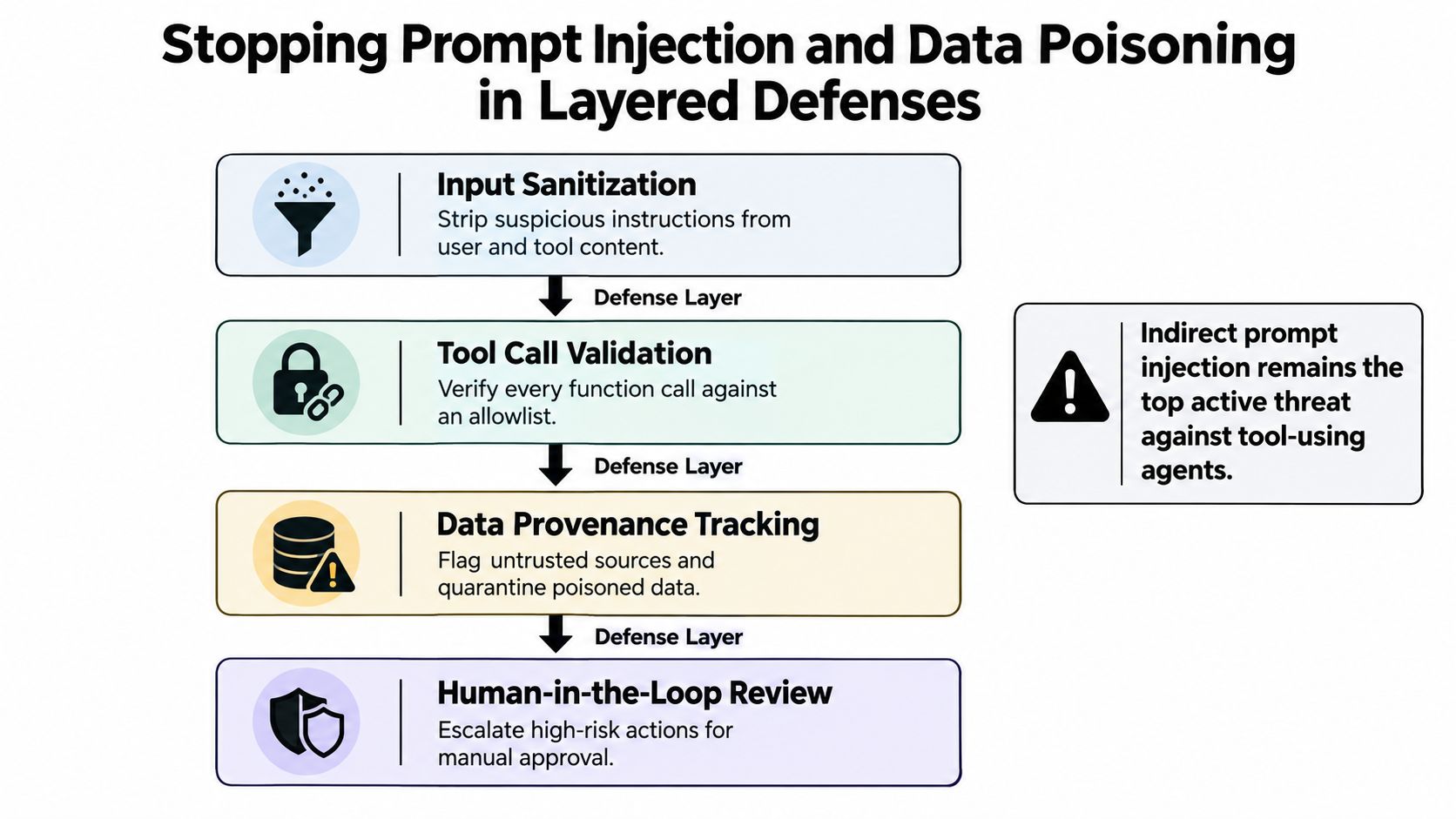 A diagram illustrating a four-layer defense strategy to prevent prompt injection and data poisoning in AI agents.
