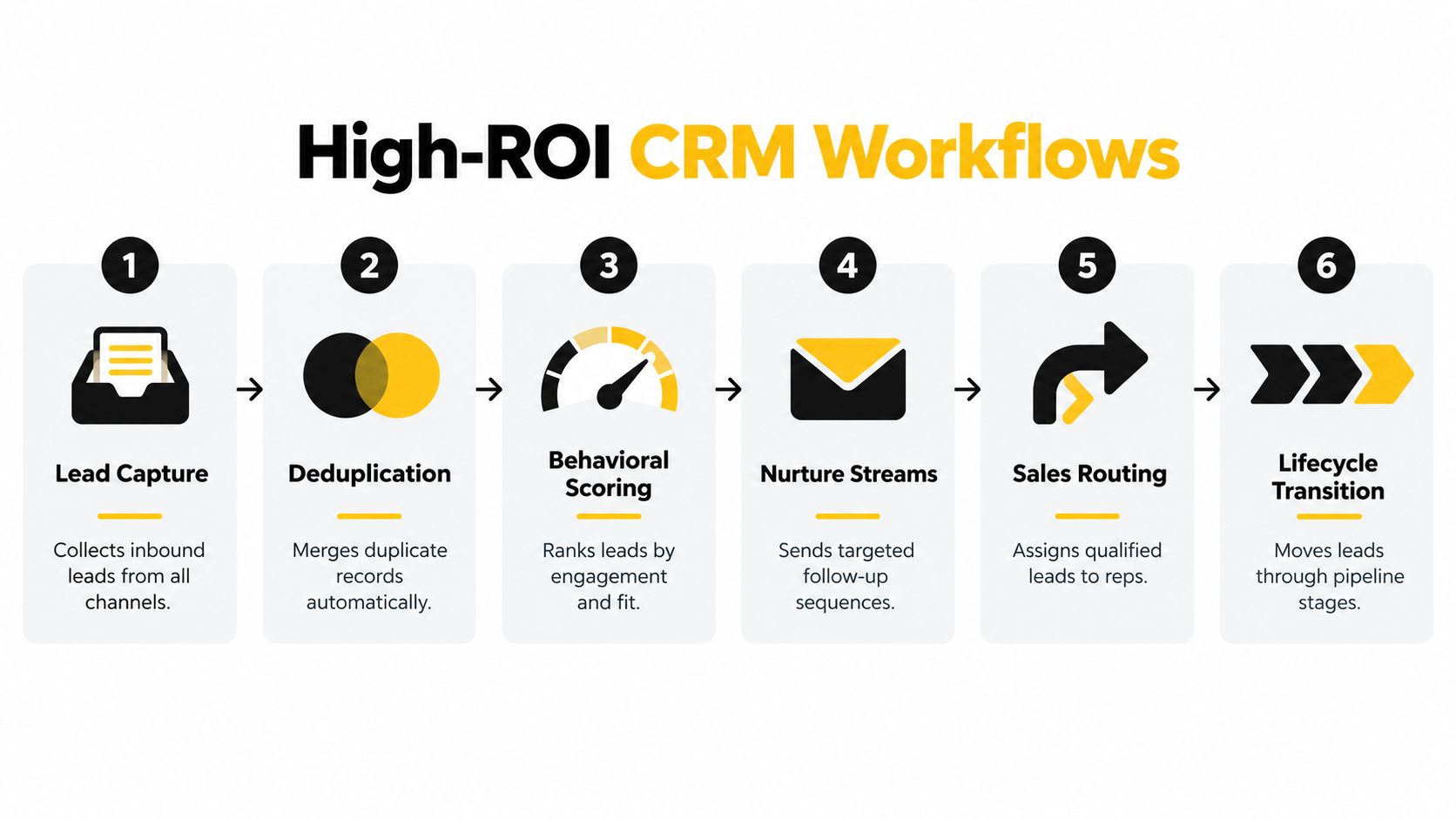 A six-step infographic illustrating high-ROI CRM workflows for lead management from capture to lifecycle transition.