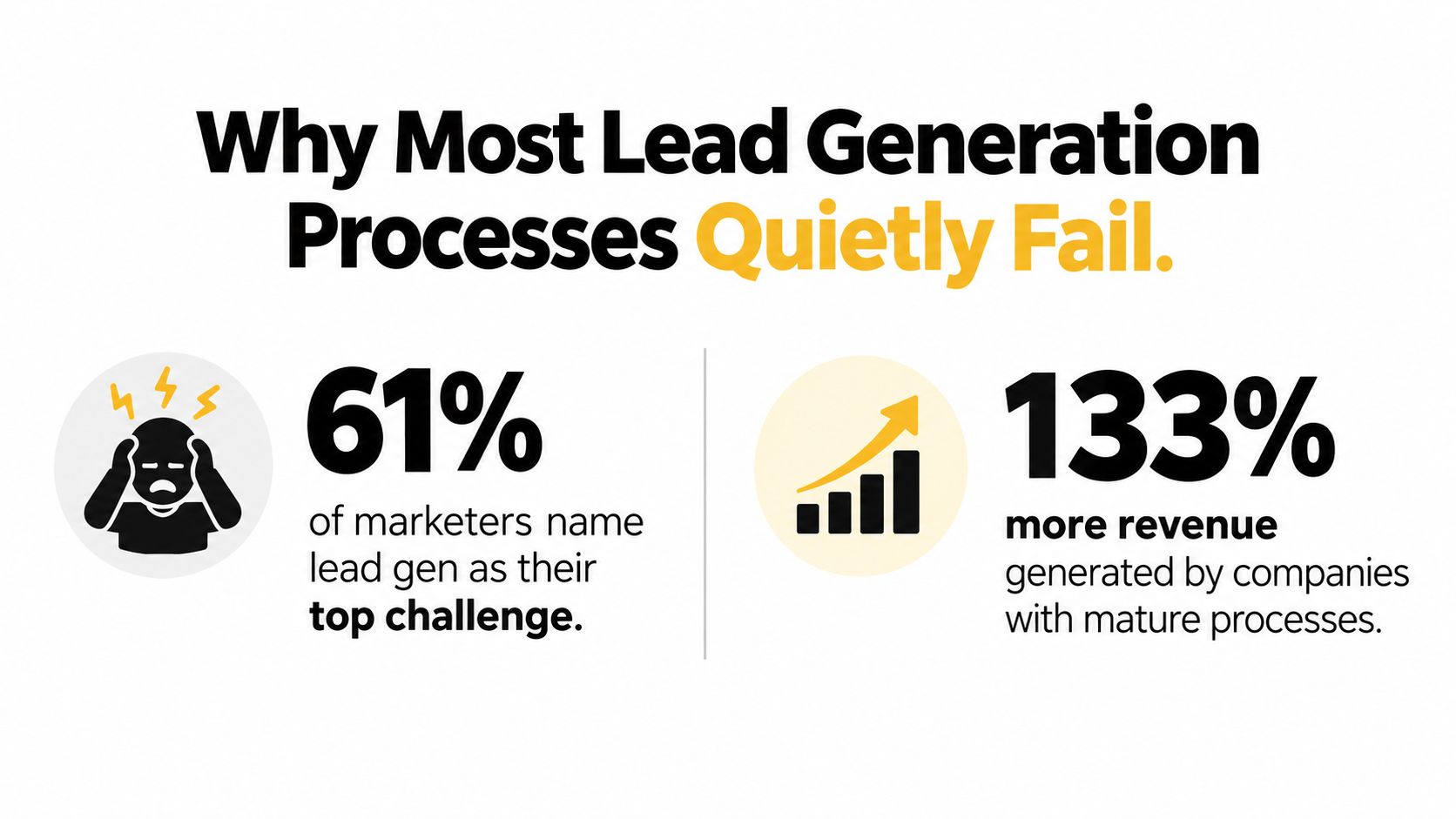 An infographic showing that 61% of marketers find lead generation challenging and mature processes increase revenue by 133%.