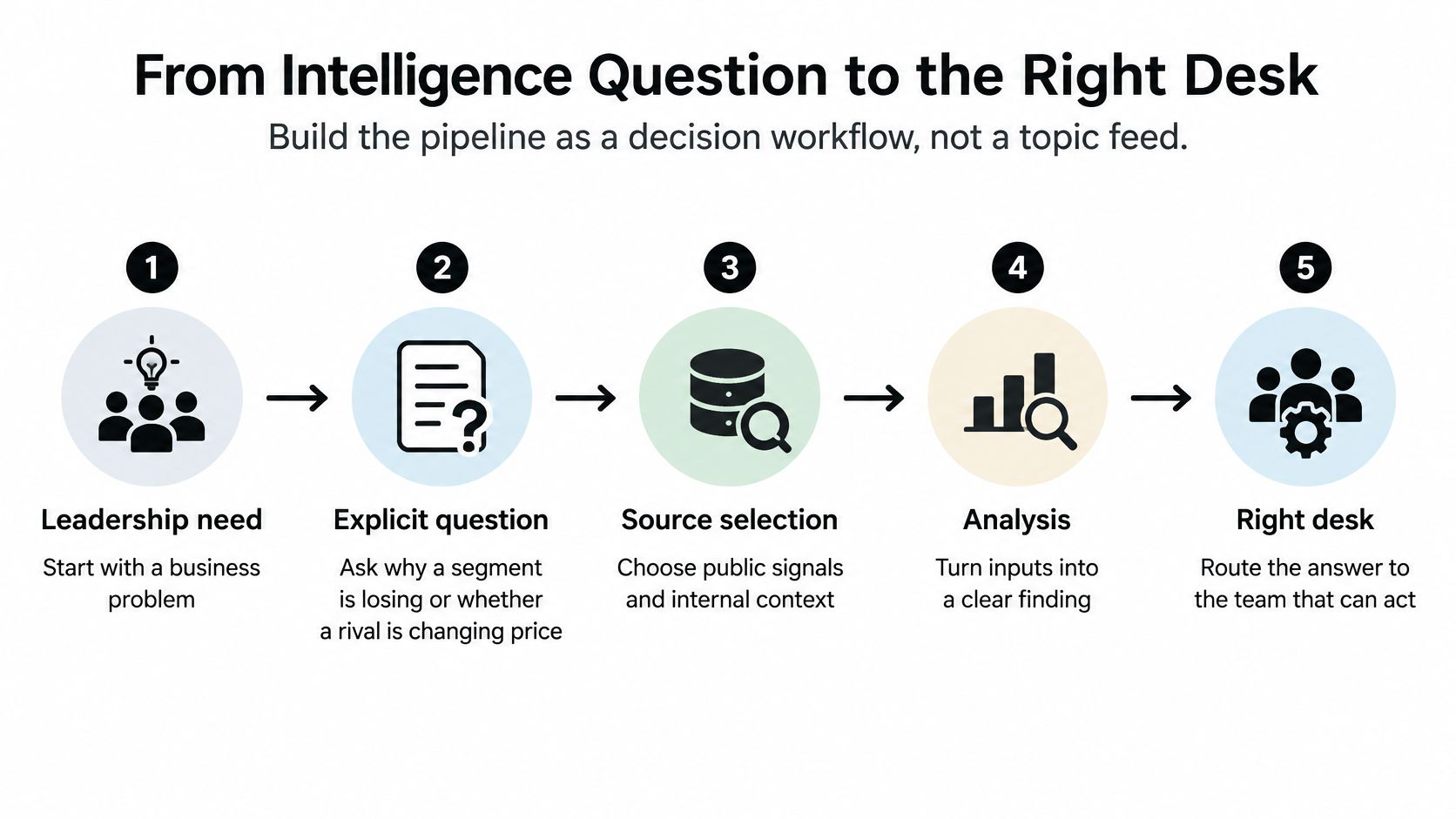 A five-step flowchart illustrating a strategic business intelligence workflow from leadership need to actionable output.