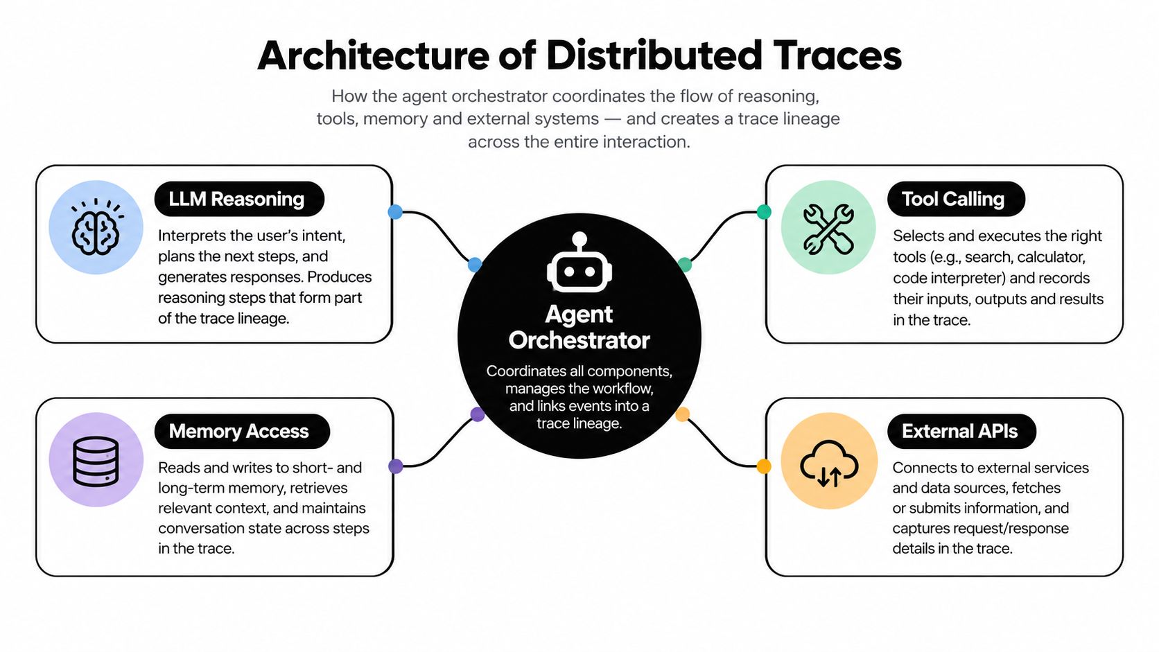 A diagram illustrating the architecture of distributed traces within an AI agent orchestrator and its components.