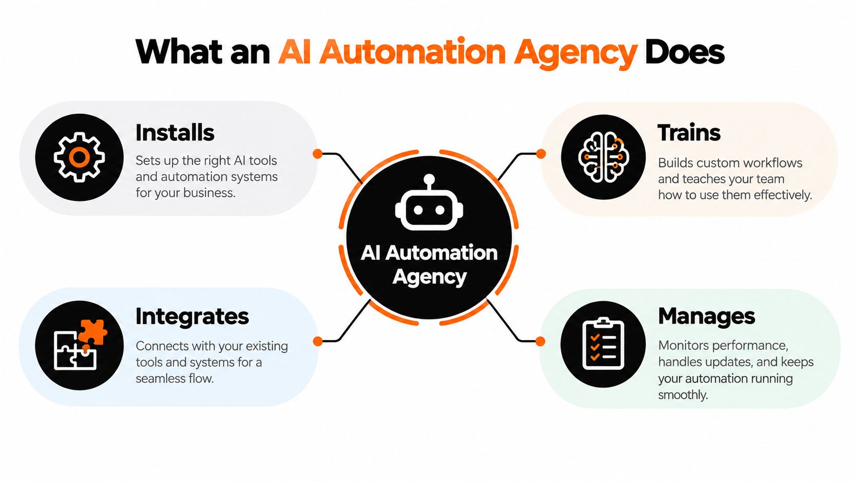 A diagram illustrating the four core services of an AI automation agency: installing, integrating, training, and managing.