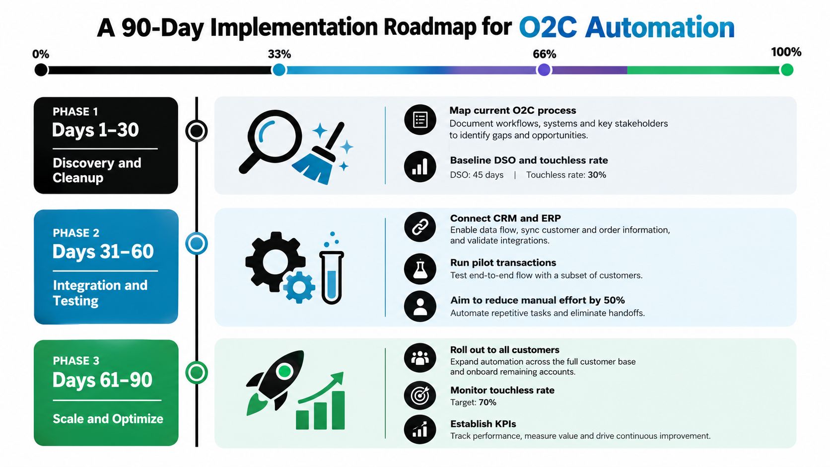 A 90-day roadmap chart illustrating the three phases of implementing order-to-cash automation for business process optimization.