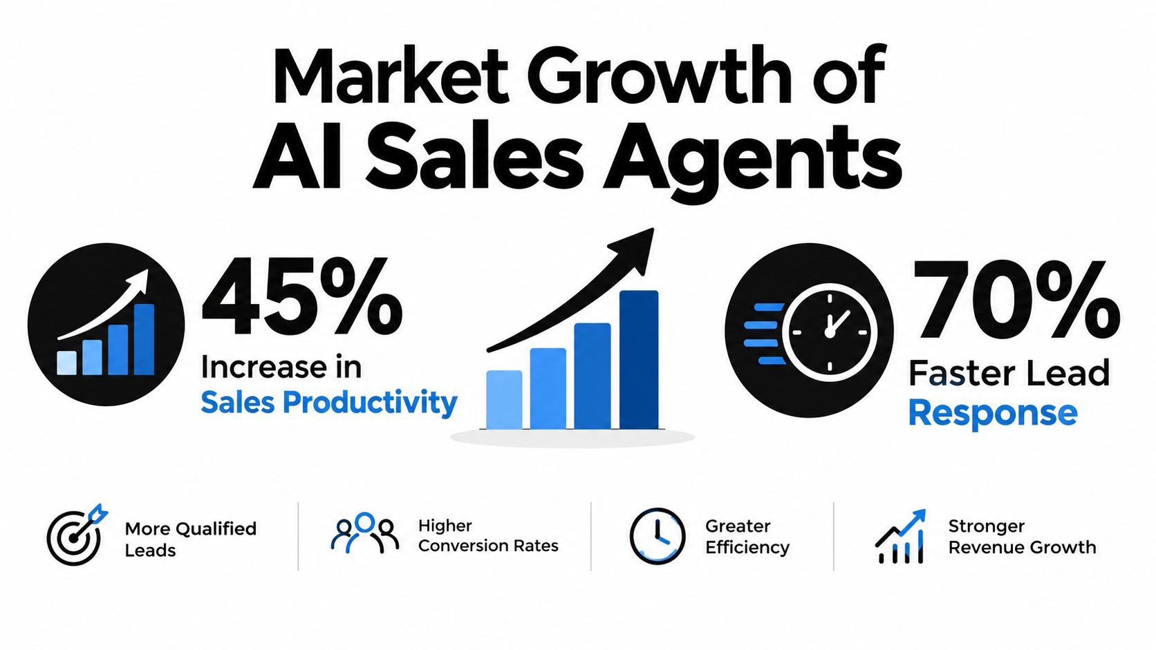 An infographic highlighting the benefits of AI sales agents including increased productivity and faster lead response times.