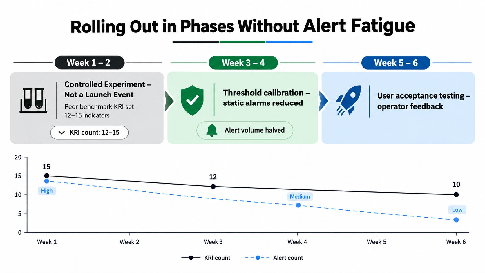 A diagram illustrating a three-phase strategy to reduce alert fatigue by calibrating KRI counts and monitoring alerts.