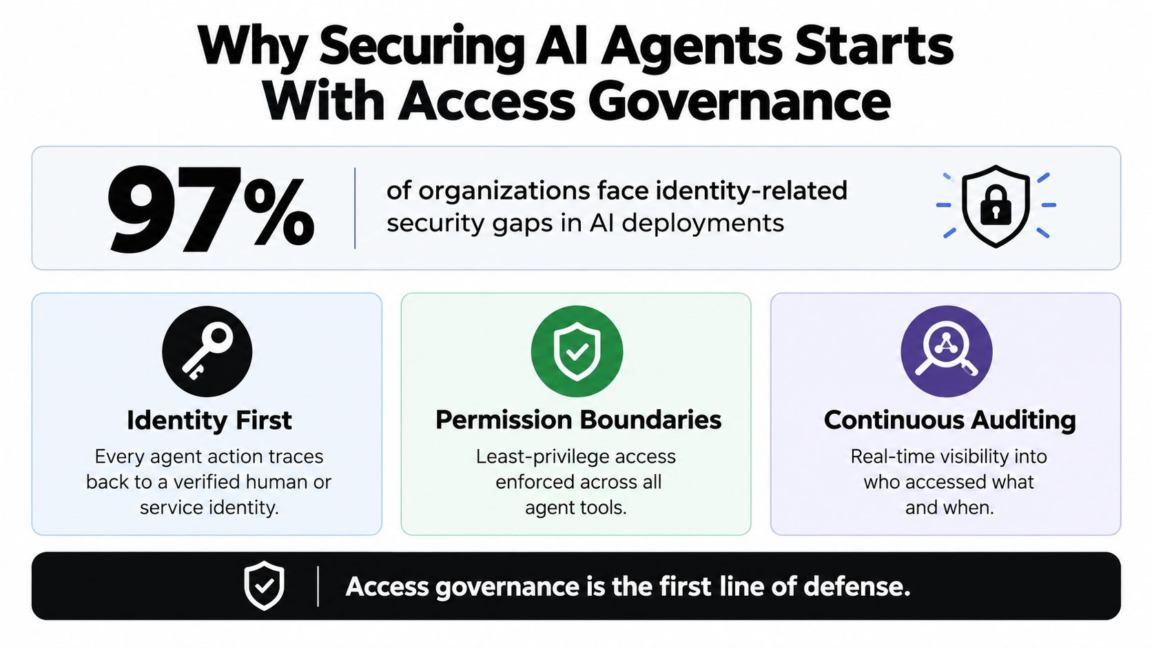 An infographic showing that 97% of organizations face security gaps in AI deployments, emphasizing access governance strategies.