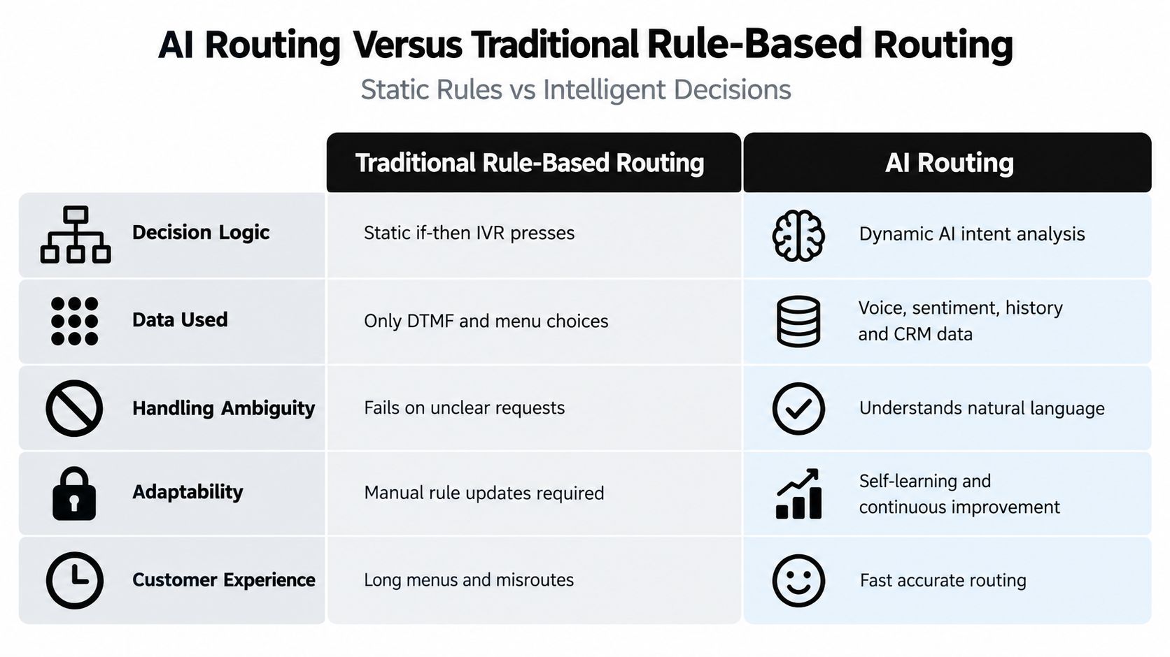 A comparison table showcasing the differences between traditional rule-based routing and intelligent AI call routing systems.