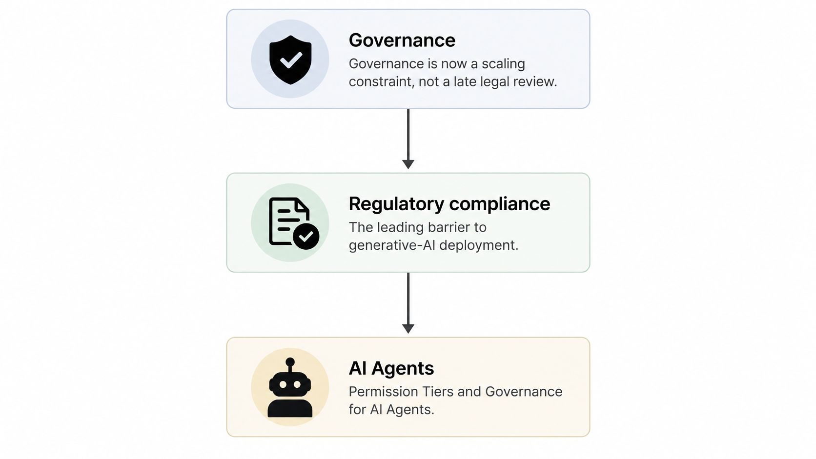 A diagram illustrating the flow from governance to regulatory compliance, ending with AI agents and permission tiers.