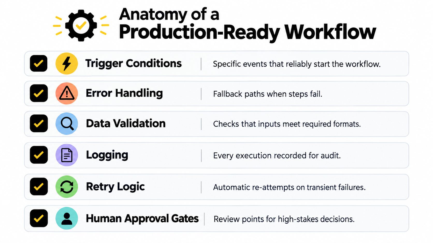 A checklist diagram titled Anatomy of a Production-Ready Workflow, listing six essential components for robust automated workflows.