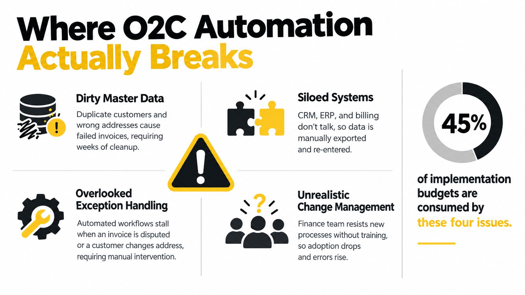 An infographic detailing four common causes of order-to-cash automation failures and their financial impact on budgets.