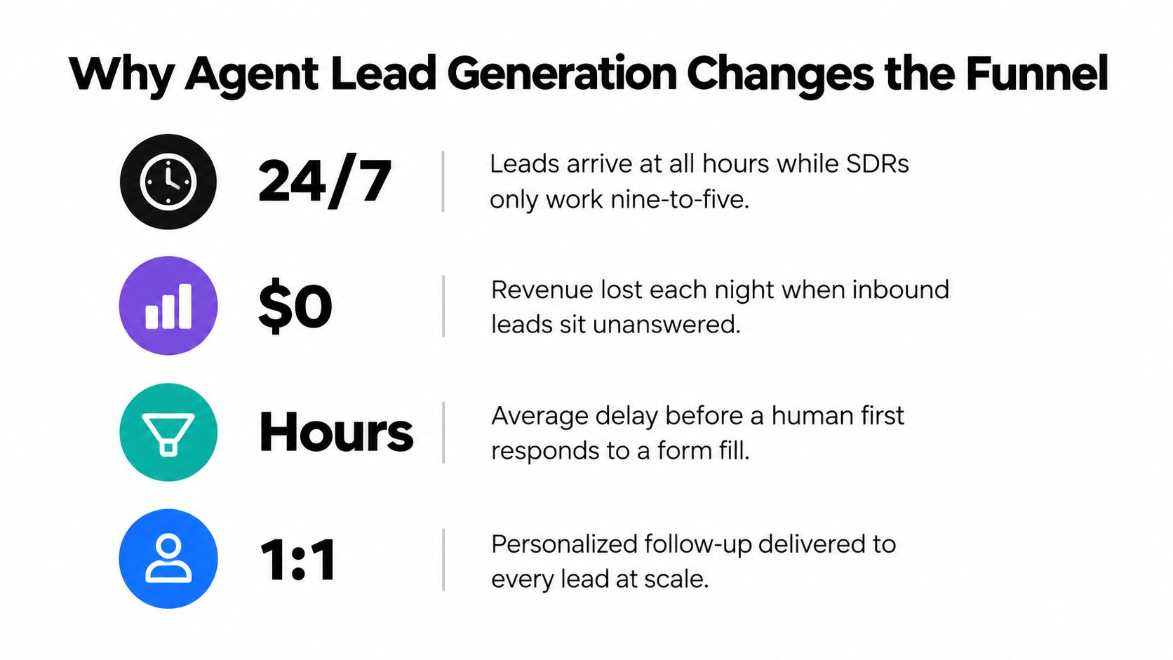 An infographic illustrating how automated agent lead generation addresses delays and revenue gaps in sales funnels.