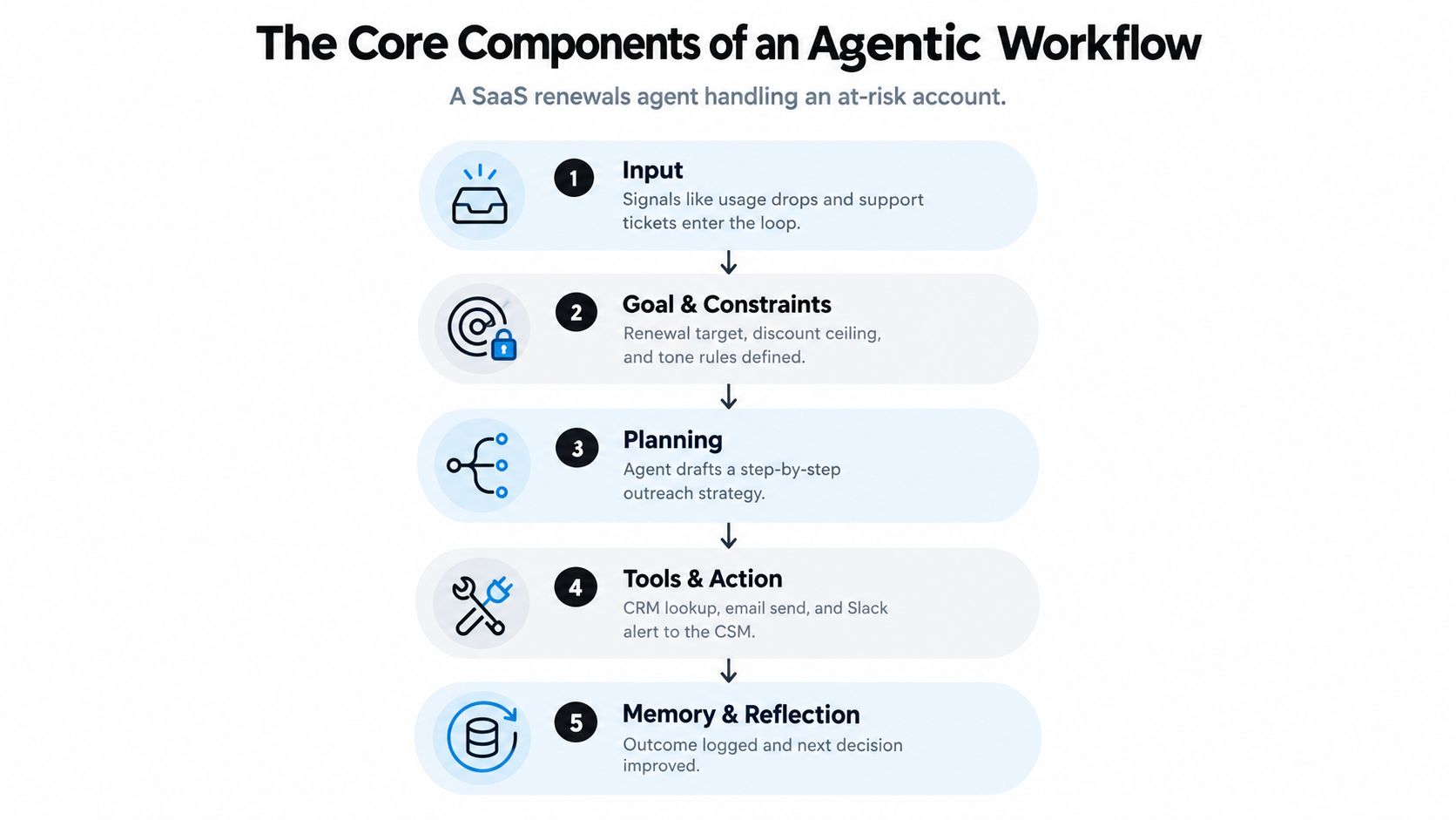 A diagram illustrating the five core components of an agentic workflow for a SaaS renewals agent.