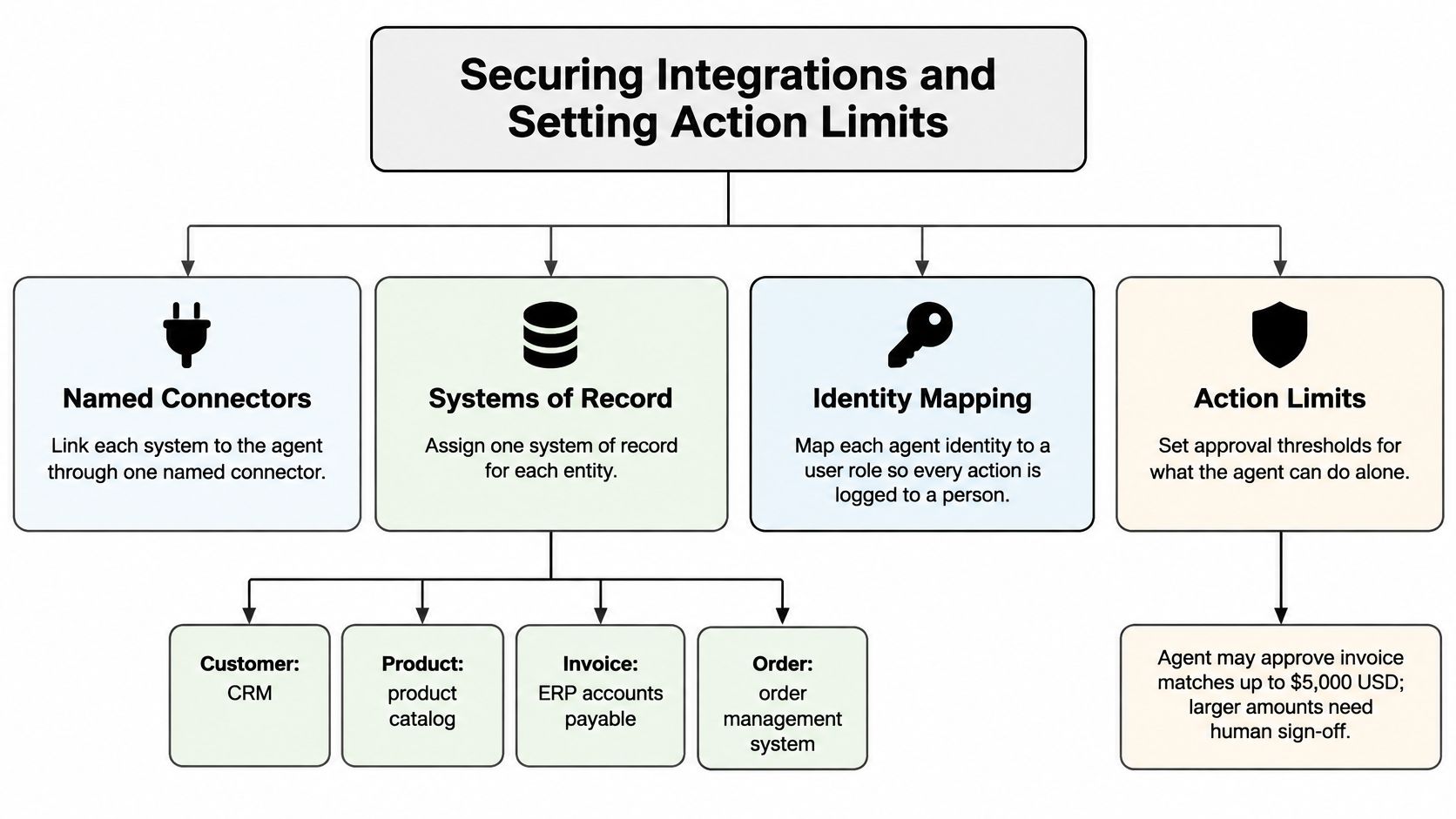 A diagram illustrating the best practices for securing multimodal AI agent integrations through structured data and governance.