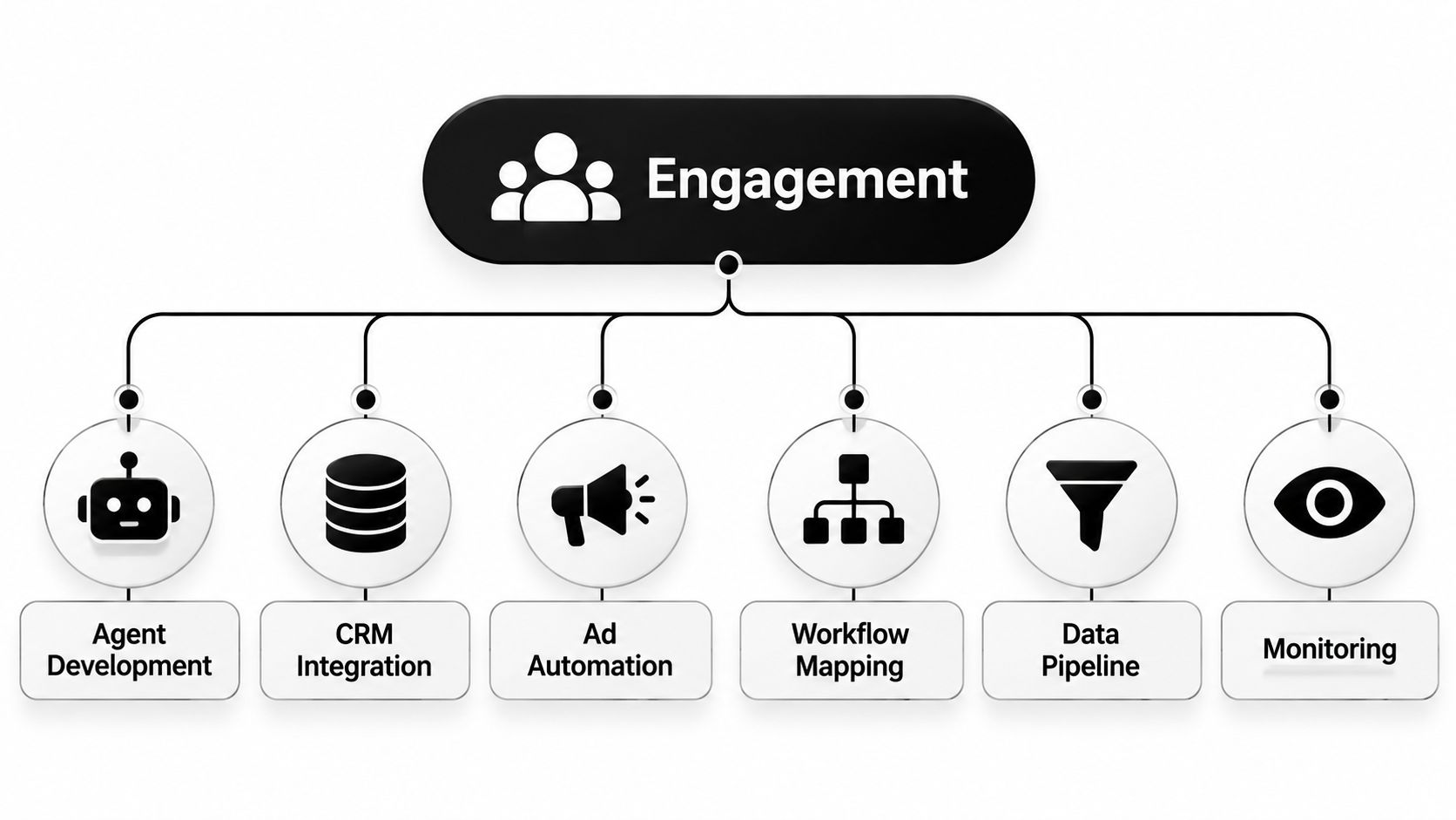 A diagram illustrating the core service components of an AI engagement strategy for business automation processes.