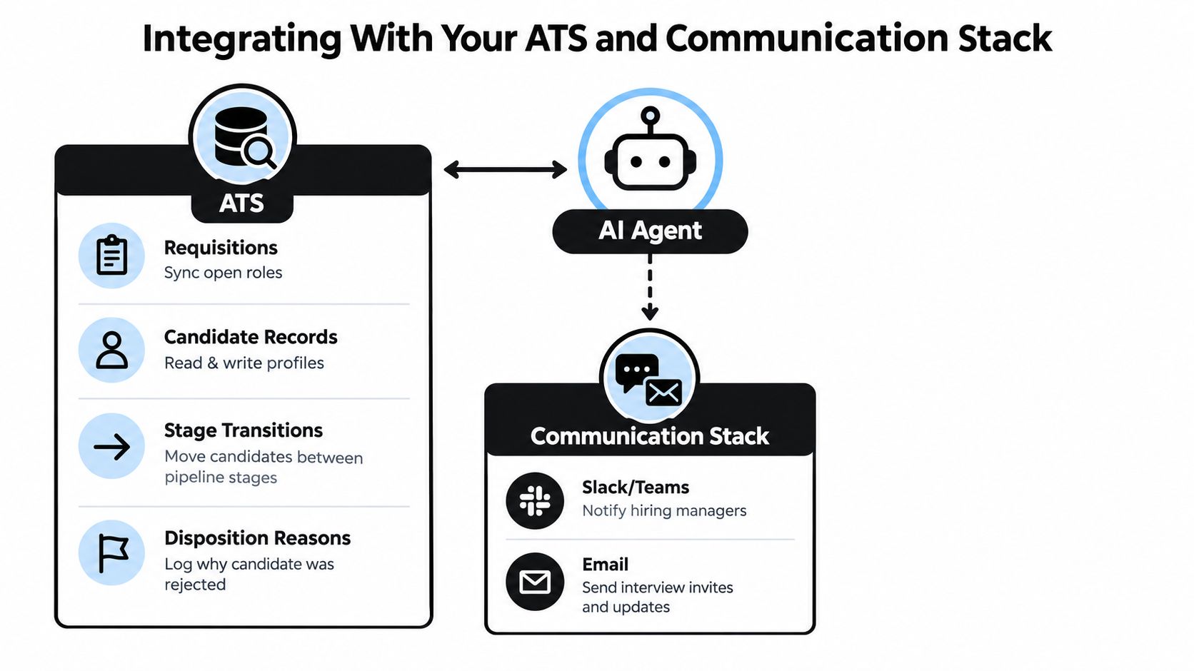 A diagram illustrating how an AI agent integrates with ATS systems and communication platforms for recruitment.