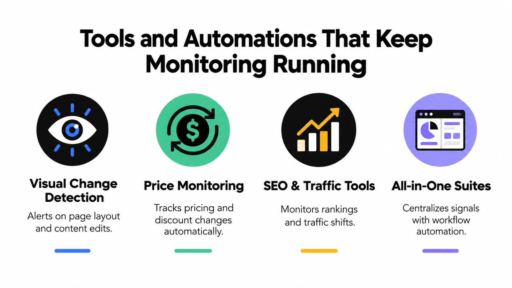 An infographic illustrating four essential monitoring tools for tracking web changes, pricing, SEO, and workflow automation.