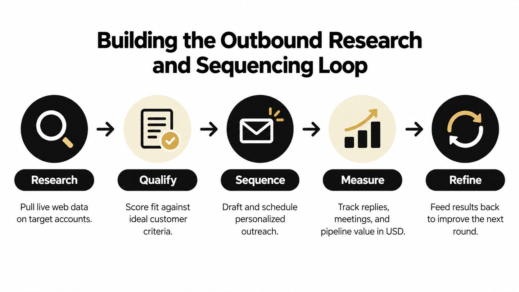 A five-step process diagram illustrating the outbound research and sequencing loop for lead generation.
