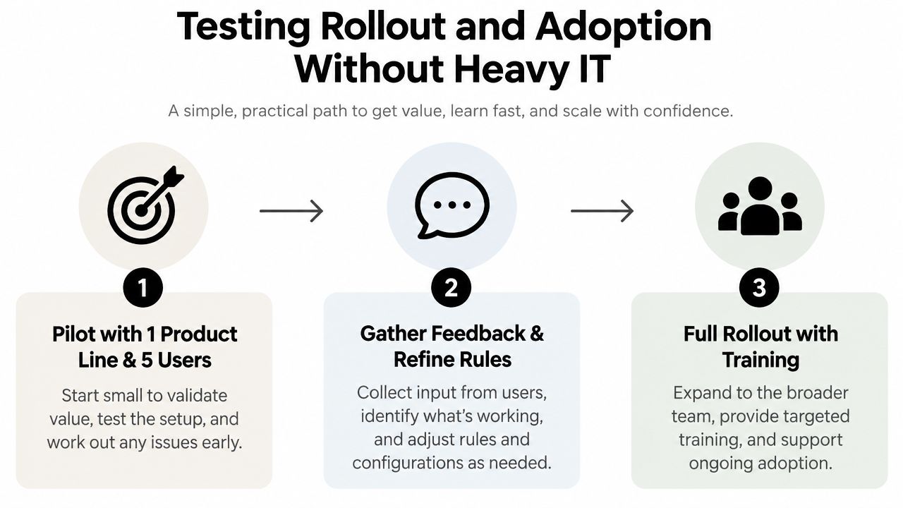 A three-step infographic showing a process for rolling out and adopting software with minimal IT support.