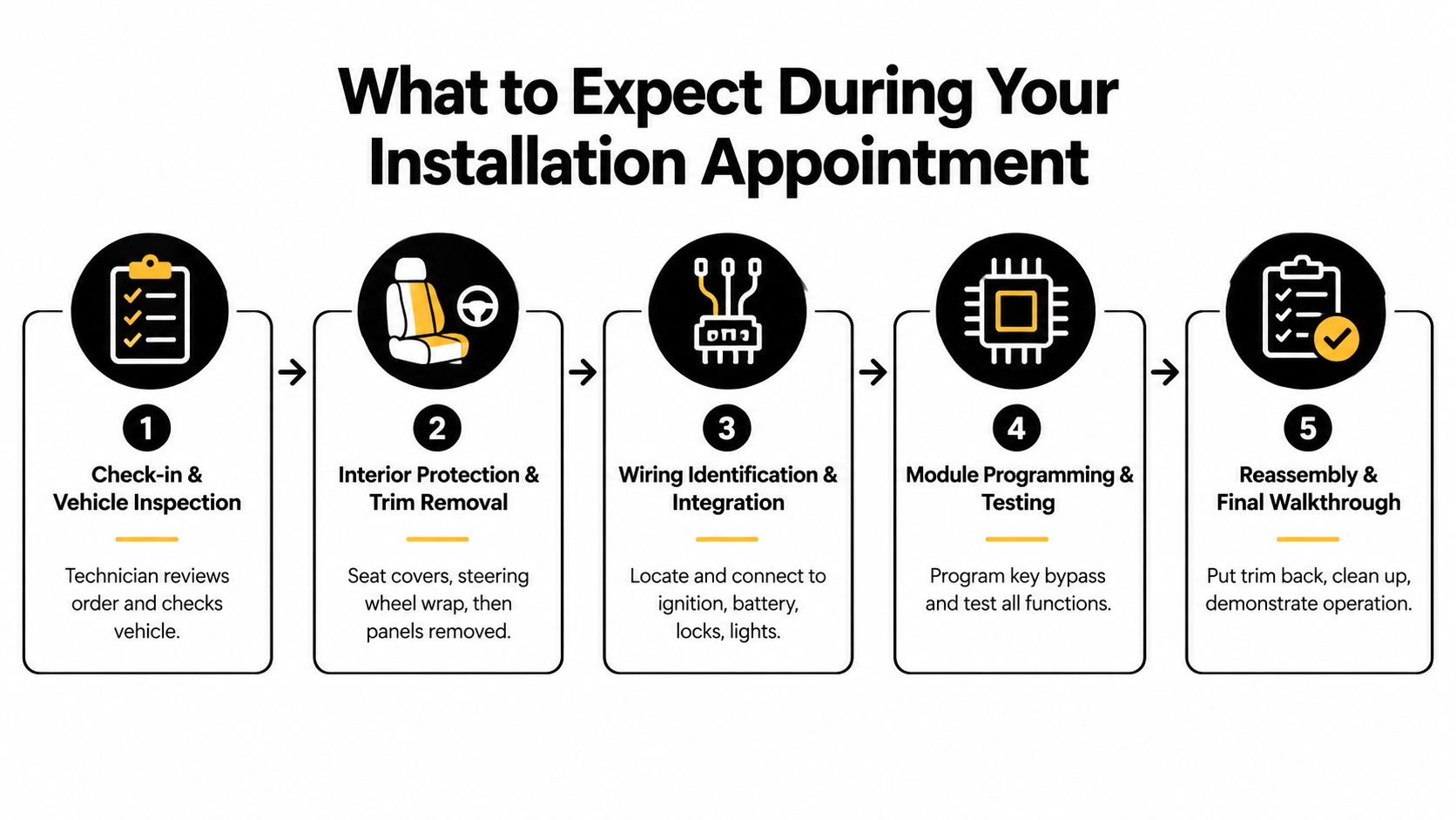 A five-step infographic showing the professional installation process for a remote vehicle starter system.