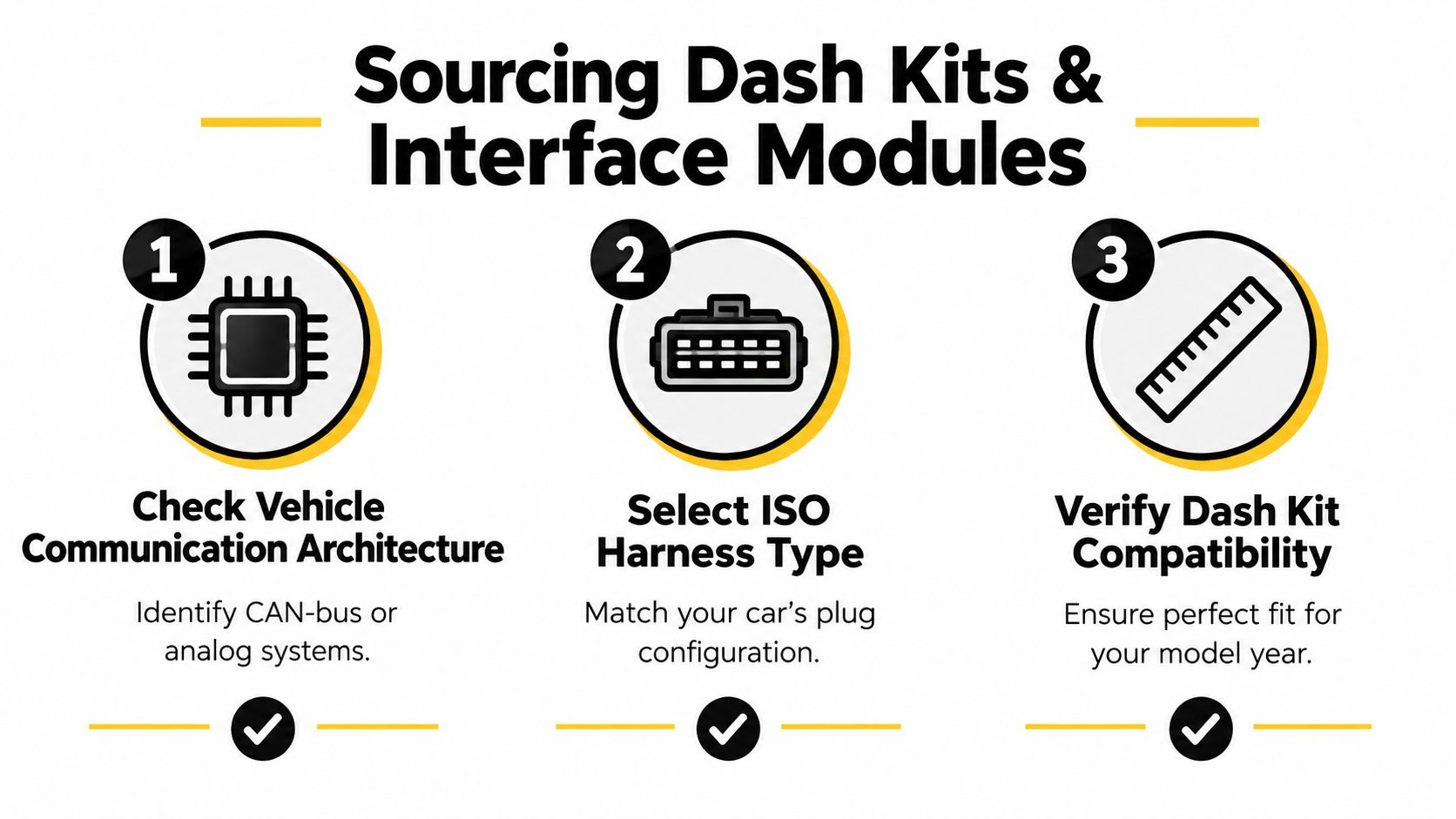 A three-step infographic showing how to source dash kits and interface modules for vehicle radio replacement.